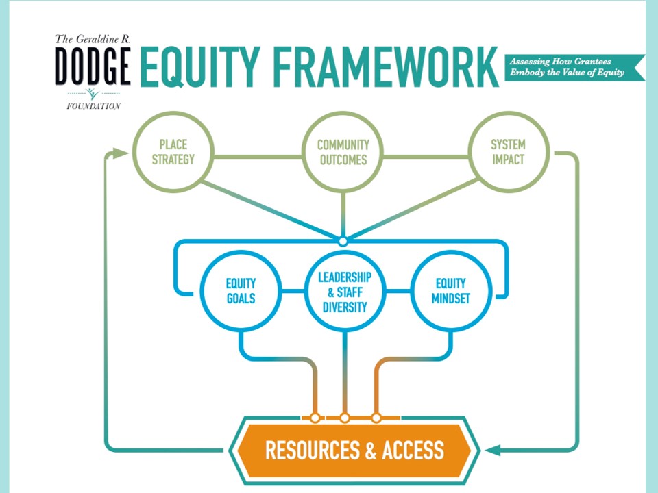 introducing-our-new-equity-framework-geraldine-r-dodge-foundation